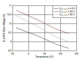 TPS2663 B_GATE Drive Voltage vs Temperature