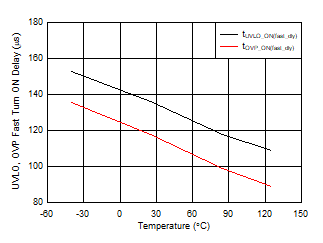 TPS2663 UVLO, OVP Fast Turn-ON
                        Delay vs Temperature