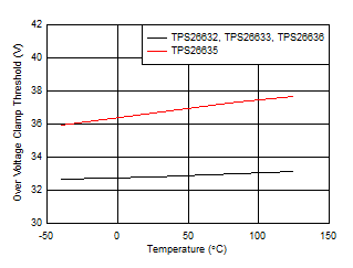 TPS2663 Overvoltage Clamp Threshold vs Temperature
