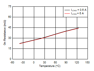 TPS2663 On-Resistance vs Temperature Across Load Current