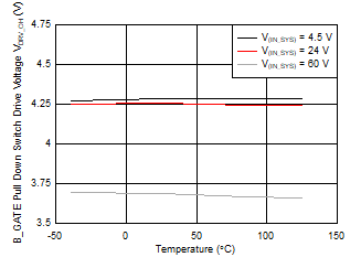 TPS2663 B_GATE Pulldown Drive
                        Voltage vs Temperature