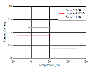 TPS2663 Overload Current Limit vs Temperature