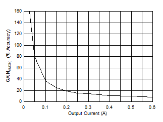 TPS2663 IMON Gain Accuracy at < 0.6-A Output Current