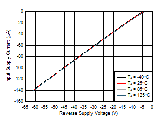 TPS2663 Input Supply Current vs Reverse Supply Voltage,  –V(IN_SYS)