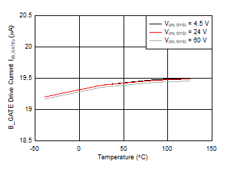 TPS2663 B_GATE Drive Current vs Temperature