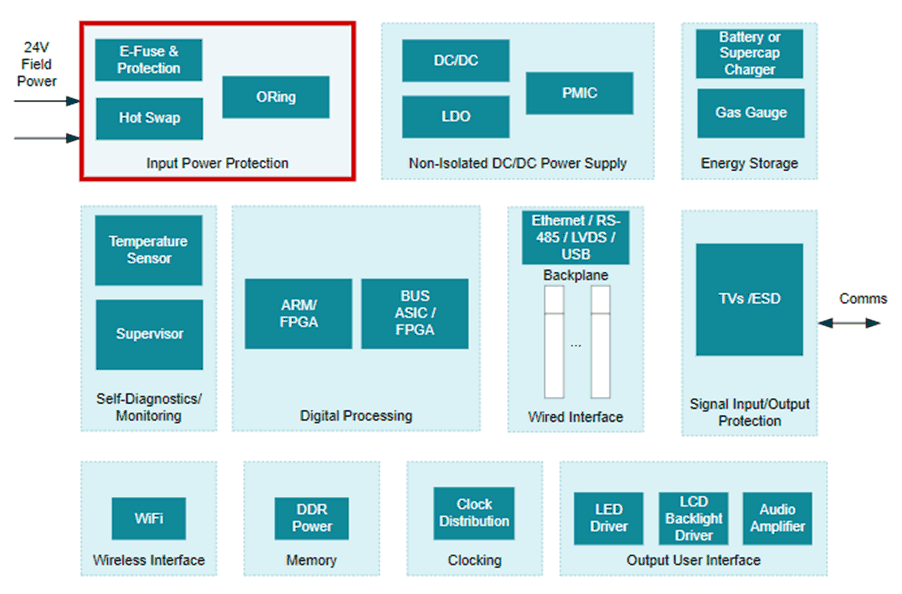 TPS2663 A Typical CPU (PLC Controller) System Block Diagram