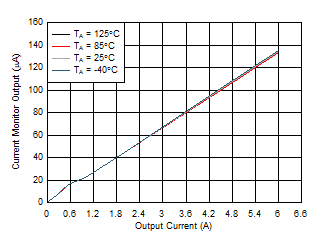 TPS2663 Current Monitor Output vs Output Current