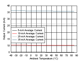 LP5018 LP5024 Output Current vs Temperature