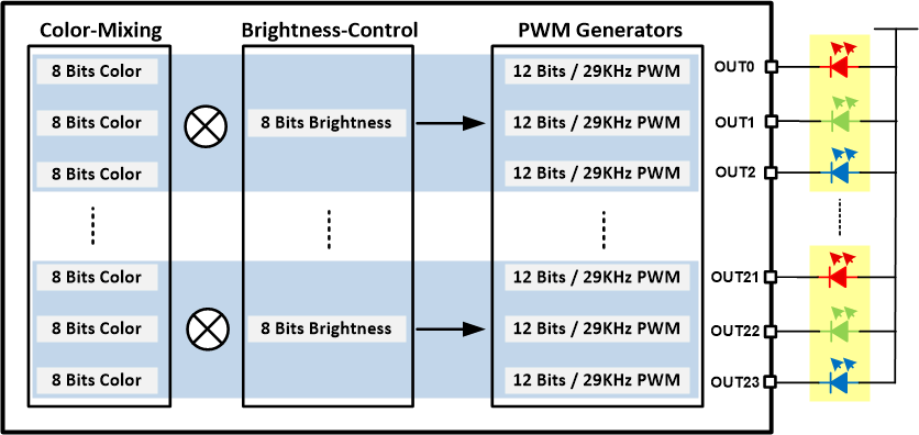 LP5018 LP5024 PWM Control Scheme for Each Channel