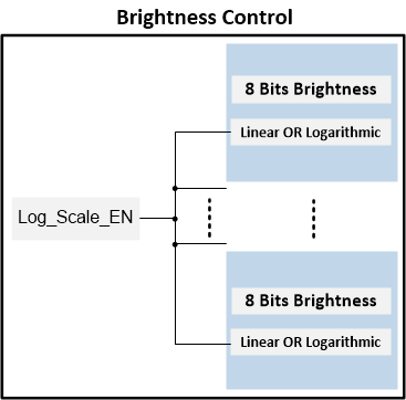 LP5018 LP5024 Logarithmic- or Linear-Scale Intensity Control