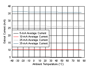 LP5018 LP5024 Output Current vs Temperature