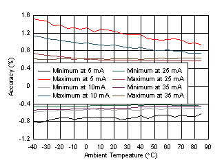 LP5018 LP5024 Channel-to-Channel Current Accuracy vs Temperature