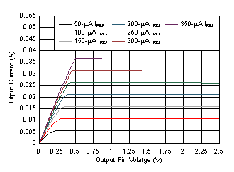 LP5018 LP5024 OUT Pin Voltage vs Output Current