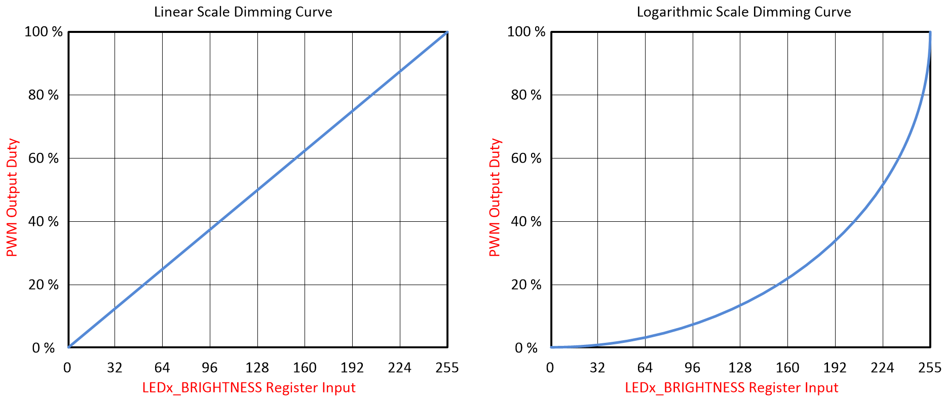 LP5018 LP5024 Logarithmic vs Linear Dimming Curve