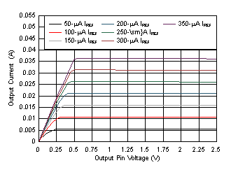 LP5018 LP5024 OUT Pin Voltage vs Current