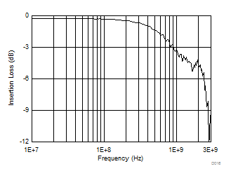 TPD6S300A D003_TPD8S300_Typ_Char.gif