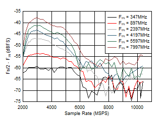 ADC12DJ5200RF DES
                        Mode: Fs/2 - FIN vs Sample Rate and Input Frequency