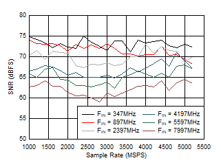 ADC12DJ5200RF Dual
                        Channel Mode: SFDR vs Sample Rate and Input Frequency