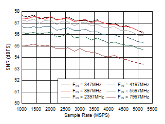 ADC12DJ5200RF Dual
                        Channel Mode: SNR vs Sample Rate and Input Frequency