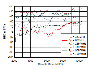 ADC12DJ5200RF DES
                        Mode: HD3 vs Sample Rate and Input Frequency