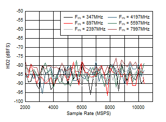 ADC12DJ5200RF DES
                        Mode: HD2 vs Sample Rate and Input Frequency