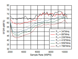 ADC12DJ5200RF DES
                        Mode: SFDR vs Sample Rate and Input Frequency