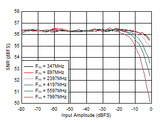 ADC12DJ5200RF DES
                        Mode: SNR vs Input Amplitude and Frequency