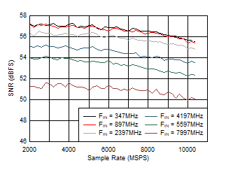 ADC12DJ5200RF DES
                        Mode: SNR vs Sample Rate and Input Frequency