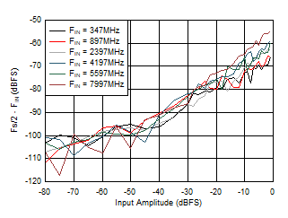 ADC12DJ5200RF DES
                        Mode: Fs/2 - FIN vs Input Amplitude and Frequency