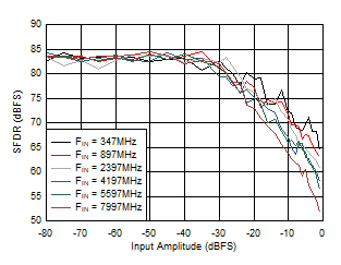 ADC12DJ5200RF DES
                        Mode: SFDR vs Input Amplitude and Frequency