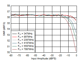 ADC12DJ5200RF Dual
                        Channel Mode: SNR vs Input Amplitude and Frequency