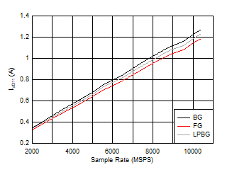 ADC12DJ5200RF DES
                        Mode: IVD11 vs Sample Rate