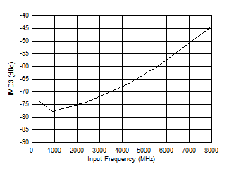 ADC12DJ5200RF DES
                        Mode: IMD3 vs Input Frequency