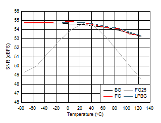 ADC12DJ5200RF Dual
                        Channel Mode: SNR vs Temperature and Calibration Mode