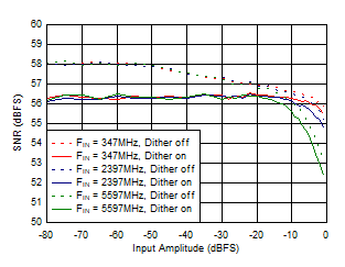 ADC12DJ5200RF DES
                        Mode: SNR vs Input Amplitude and Dither