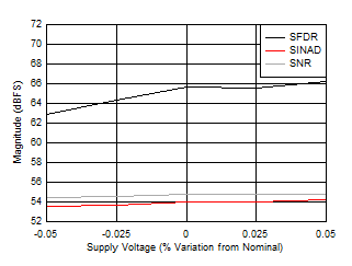 ADC12DJ5200RF Dual
                        Channel Mode: SNR, SINAD and SFDR vs Supply Voltage
