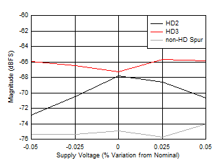 ADC12DJ5200RF DES
                        Mode: HD2, HD3 and Worst non-HD Spur vs Supply Voltage