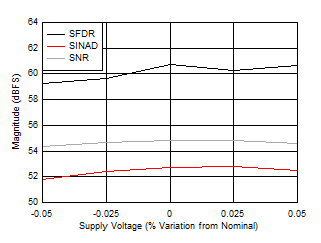 ADC12DJ5200RF DES
                        Mode: SNR, SINAD and SFDR vs Supply Voltage