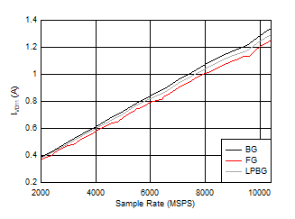 ADC12DJ5200RF DES
                        Mode: IVD11 vs Sample Rate