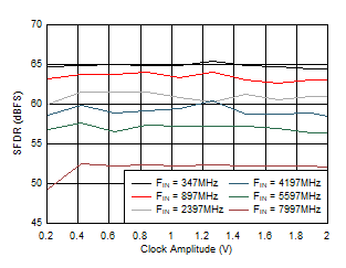 ADC12DJ5200RF DES
                        Mode: SFDR vs Clock Amplitude