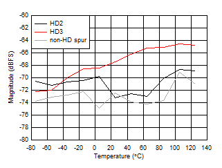 ADC12DJ5200RF Dual
                        Channel Mode: HD2, HD3 and Worst non-HD Spur vs Temperature