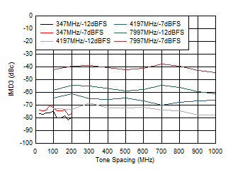 ADC12DJ5200RF Dual
                        Chanel Mode: IMD3 vs Tone Spacing