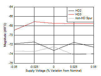 ADC12DJ5200RF Dual
                        Channel Mode: HD2, HD3 and Worst non-HD Spur vs Supply Voltage