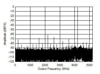 ADC12DJ5200RF DES
                        Mode: Single Tone FFT at 4197 MHz