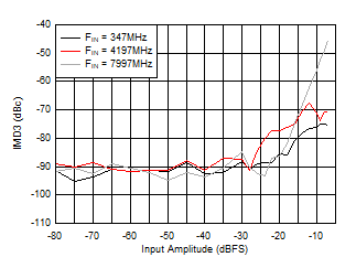 ADC12DJ5200RF DES
                        Mode: IMD3 vs Input Amplitude