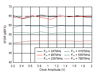 ADC12DJ5200RF Dual
                        Channel Mode: SFDR vs Clock Amplitude
