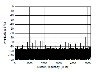 ADC12DJ5200RF DES
                        Mode: Single Tone FFT at 347 MHz