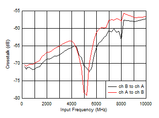 ADC12DJ5200RF Crosstalk vs Input Frequency