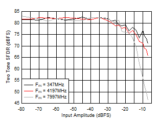 ADC12DJ5200RF Dual
                        Chanel Mode: Two Tone SFDR vs Input Amplitude