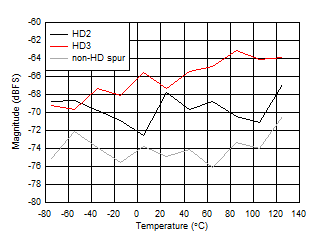 ADC12DJ5200RF DES
                        Mode: HD2, HD3 and Worst non-HD Spur vs Temperature